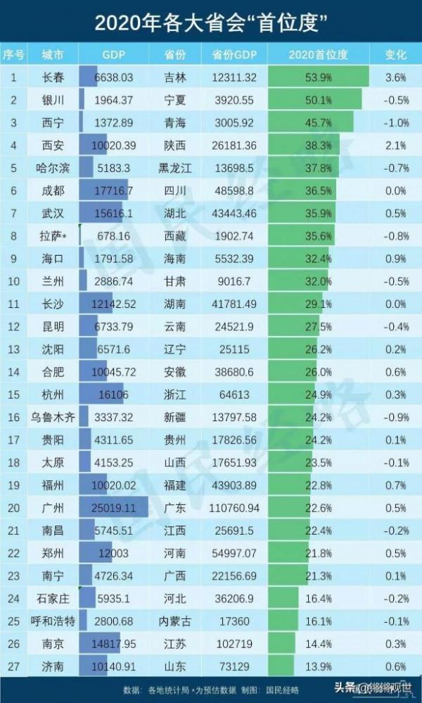 西寧房價未來趨勢：量價背離明顯，經濟實力偏弱，凸顯後市隱憂