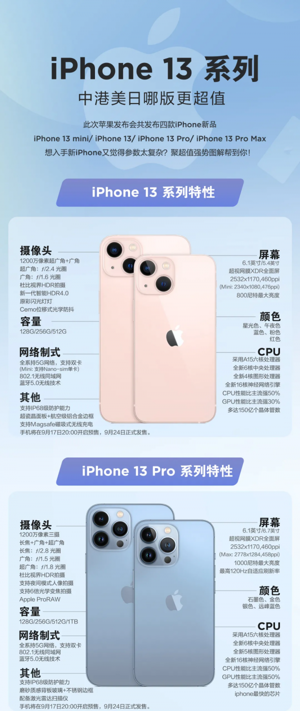 蘋果iPhone13系列一圖看懂：購買哪個版本才真的香？