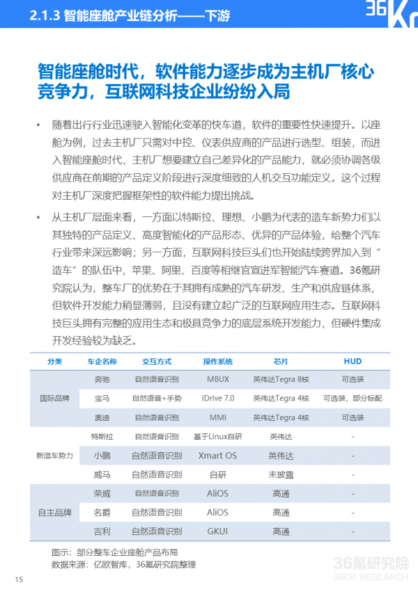 36氪研究院 | 2021年中國出行行業數智化研究報告