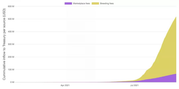 NFT元宇宙遊戲Axie Infinity被行業公認為區塊鏈遊戲的頭把交椅？