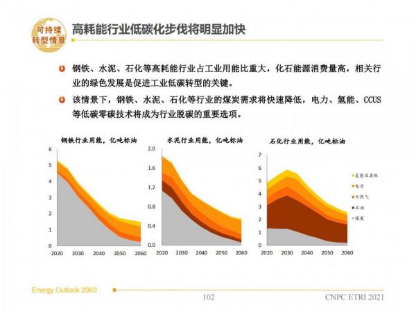 2060年世界和中國能源展望(從世界看中國、從能源看油氣) 2060年世界和中國能源展望(從世界看中國、從能源看油氣)