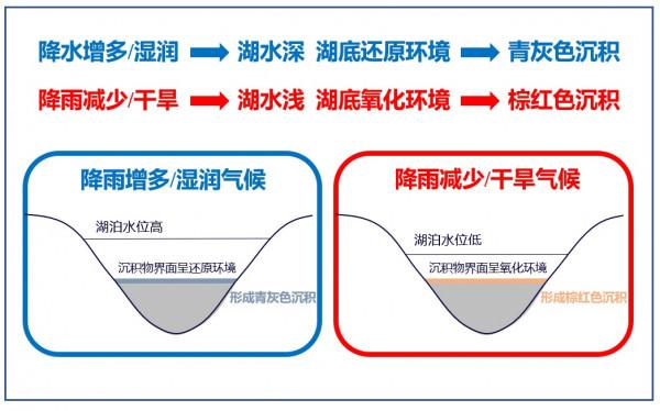東太平洋的“風”吹來宋元明清的“雨”——江淮地區夏季降雨的前世今生 東太平洋的“風”吹來宋元明清的“雨”——江淮地區夏季降雨的前世今生