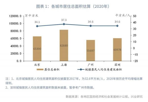 房地產稅的規模:典型城市估算 房地產稅的規模:典型城市估算