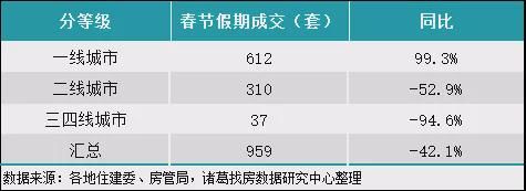 2022年春節期間，三四線城市新房成交下跌超九成，這是為何？