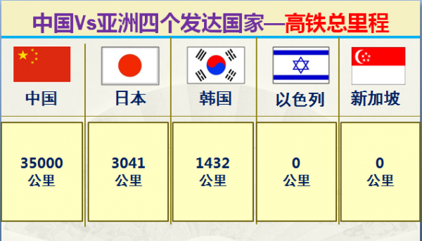 亞洲僅有四個發達國家，大資料對比中國與它們四國，差距有多大？