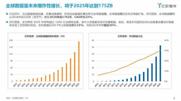 億歐智庫：2021工業實時資料庫行業白皮書（39頁完整版）
