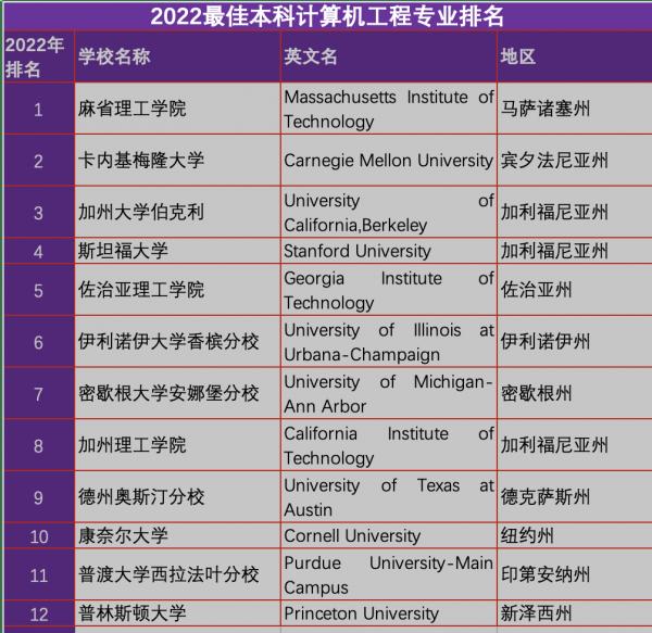 2022計算機排名大全 2022計算機排名大全