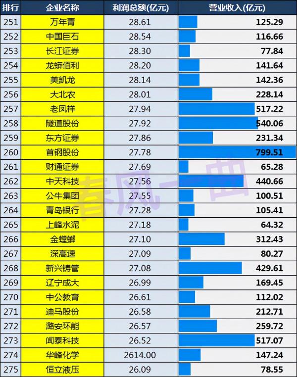 中國上市公司利潤500強：中國石化第19，廣東76家，上海48家