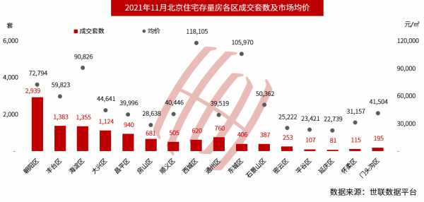 北京住宅供應翹首回升4成，年底成交有望止落復升？二手房有改善