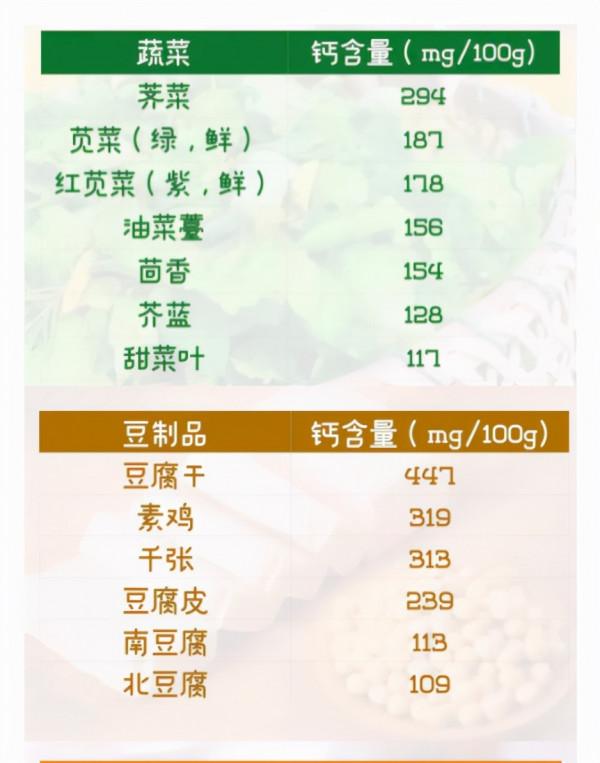 曬太陽補鈣不靠譜！營養師：27種食物含鈣量比牛奶高，建議多吃