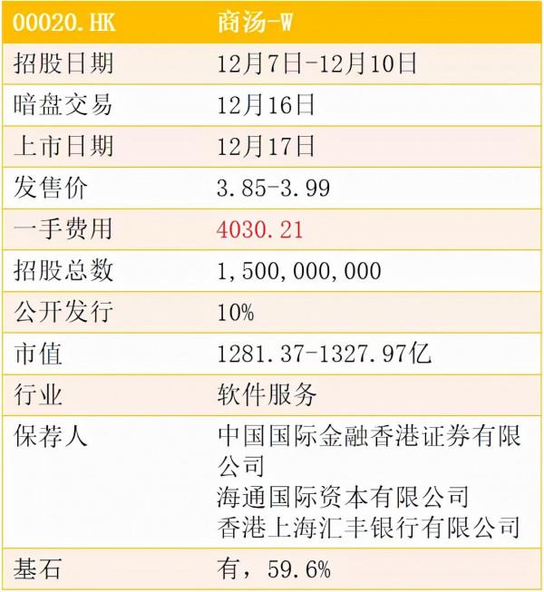 港股打新分析｜商湯