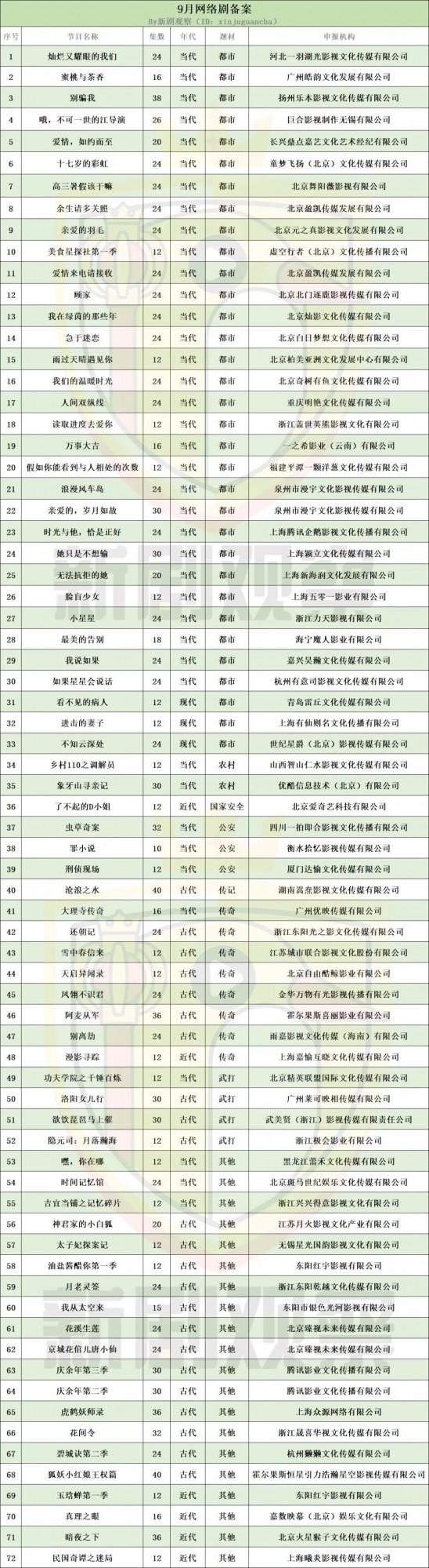 9月網路劇備案72部,《慶餘年》第二季、第三季備案 9月網路劇備案72部,《慶餘年》第二季、第三季備案