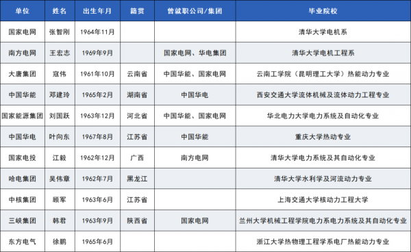 頂流電力圈：11家電力央企總經理，全部畢業於名校