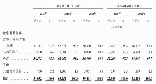 飛書深諾赴港IPO，背靠Facebook能否做好金礦旁的“賣水人”？