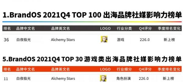 2021Q4出海榜單：realme高增長、騰訊成最大贏家