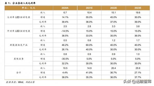 英飛特：LED驅動電源龍頭，進軍新能源汽車領域，拓展業務新佈局