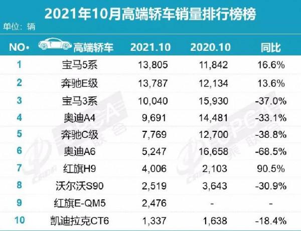 10月豪華車走低，34C齊跌30%多，網友：優惠收了，誰都不傻