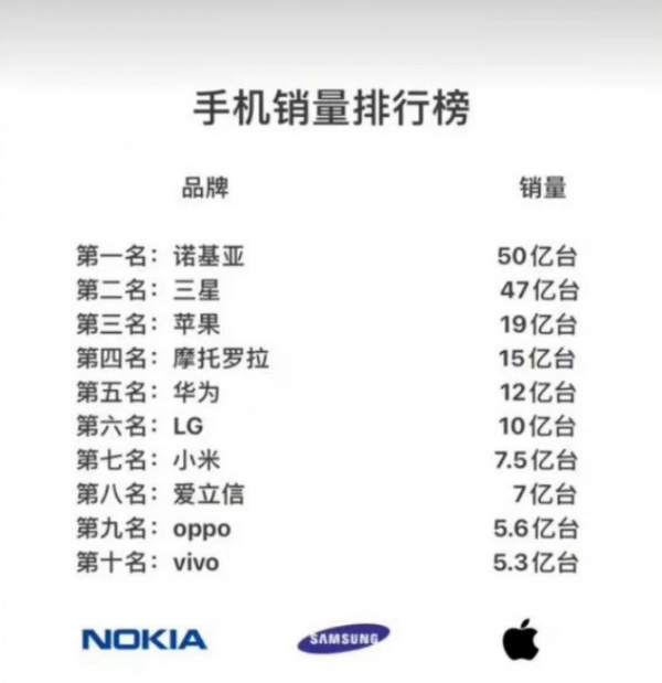 15年過去，還沒有品牌在銷量上超越諾基亞