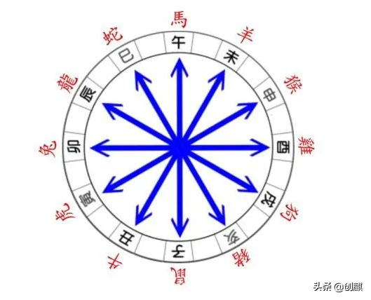 《奇門遁甲》十二地支的基礎知識之六沖