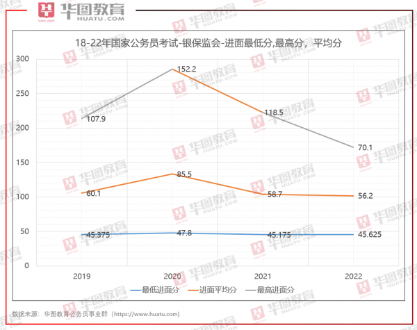 國考成績/進面名單已出！快來看看18-22年各系統分數吧