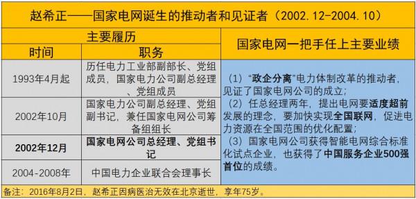 電網雜談4：國家電網歷任掌舵人彙總