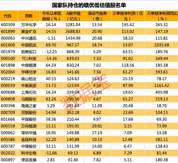 國家隊持倉的績優低估值股名單