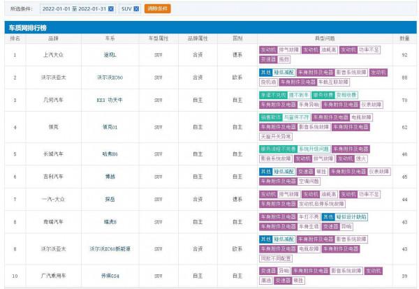1月SUV投訴榜：途觀L領銜，領克01在內，瑞虎8上榜