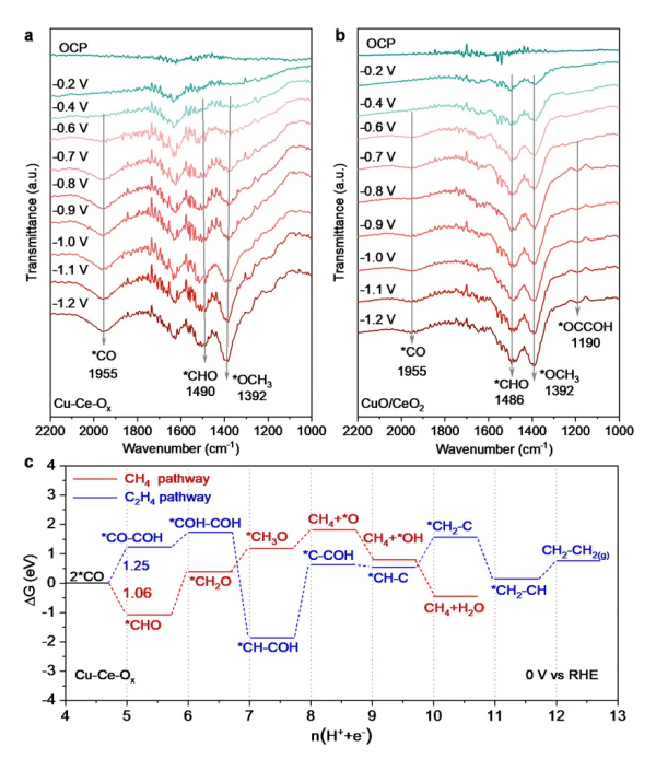 固溶體穩定Cu2+促進電催化CO2還原制甲烷 固溶體穩定Cu2+促進電催化CO2還原制甲烷
