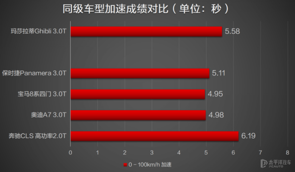 花80多萬買臺燃油車是瘋了嗎？瑪莎拉蒂這臺車開了才知道有多爽