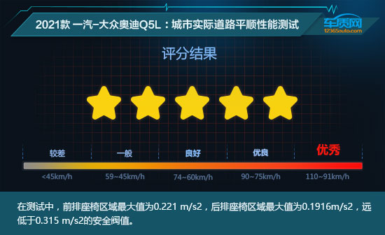 2021款一汽-大眾奧迪Q5L舒適性測試報告