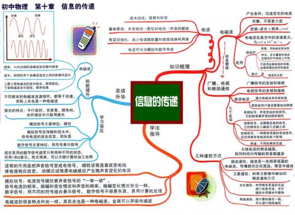 初中物理全複習思維導圖，初二、初三都可以用