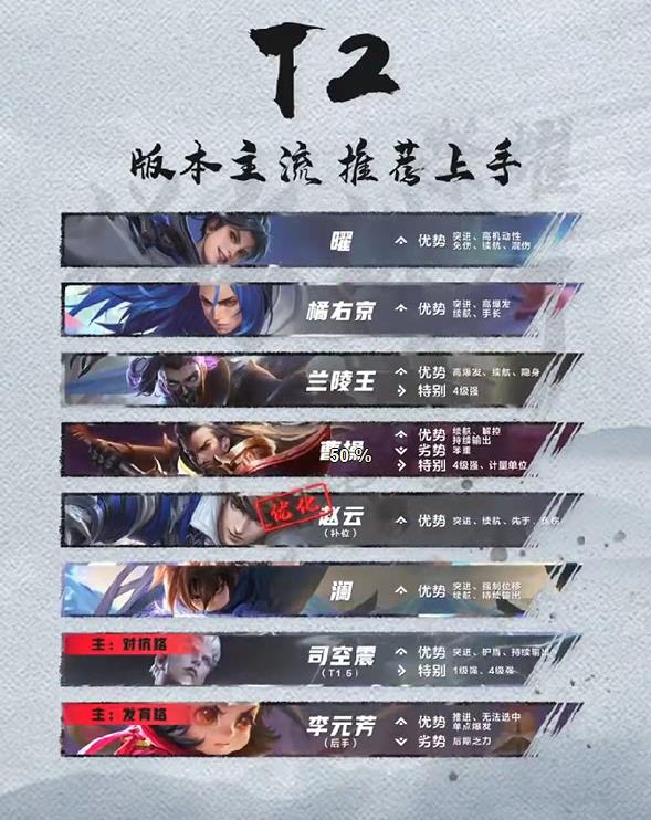 王者榮耀梯度排行（打野篇）