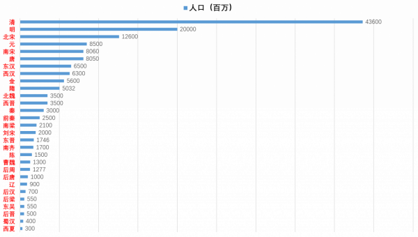 盤點自秦朝以來國土與人口較多的朝代：秦朝兩樣都進不了前十