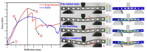 華中科技大學：新型3D列印仿生波紋夾層結構三點彎試驗及失效分析