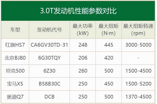 如何從冷門到爆款?長城用3.0T發動機給我們上了一課 如何從冷門到爆款?長城用3.0T發動機給我們上了一課