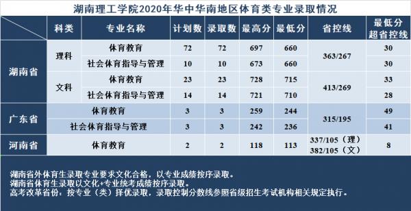 湖南二本大學 湖南理工學院2021年各省各專業錄取分數線