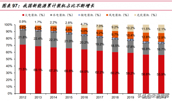 電力與新能源行業113頁深度報告：將成長進行到底