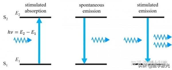 鐳射是如何產生的？