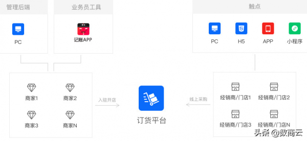 通訊行業智慧S2B2B商城提升供應鏈效率，實現全流程精細化管理