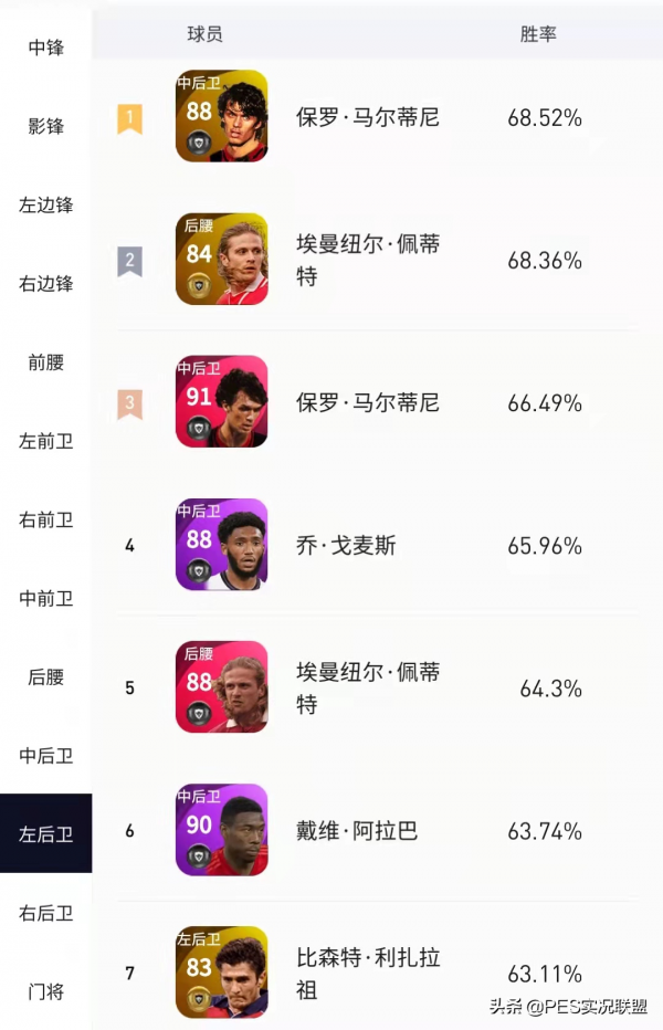 11月勝率出爐!“拉納爾多”登頂天梯!精選略倫特有待商榷 11月勝率出爐!“拉納爾多”登頂天梯!精選略倫特有待商榷