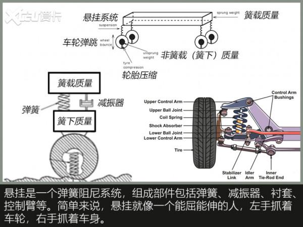 底盤舒適性,真就是“減速帶評車”? 底盤舒適性,真就是“減速帶評車”?