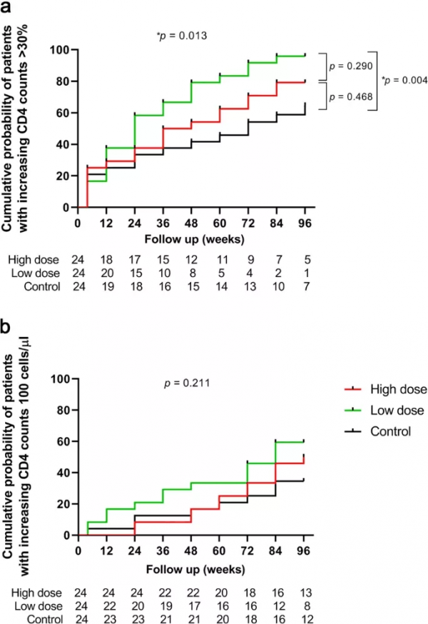 世界艾滋病日｜幹細胞療法為清除艾滋病毒指明方向