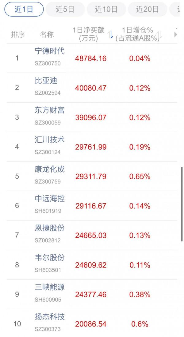 北向資金流入流出TOP10（12.17）