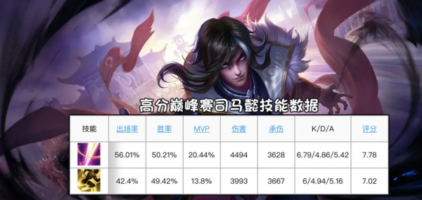 「巔峰週報」：娜可露露強勢崛起，蒼穹已成老夫子核心裝備