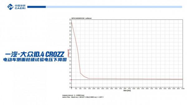 假人傷害評價全優 一汽大眾ID.4 CROZZ側柱碰成績公佈