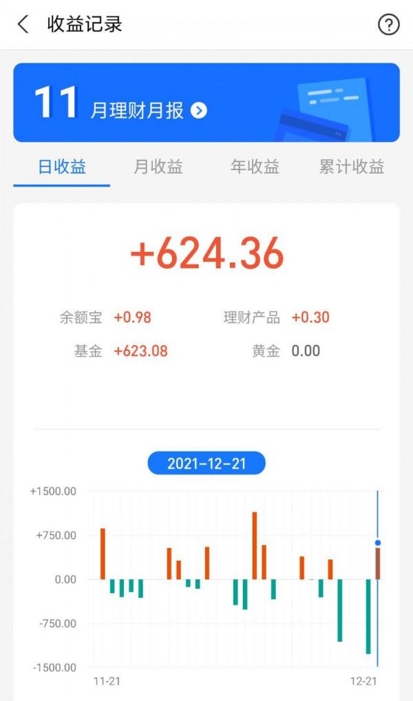 昨日基金收益及今天看好的兩個板塊!(12月22日) 昨日基金收益及今天看好的兩個板塊!(12月22日)