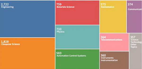 數字孿生研究知識圖譜