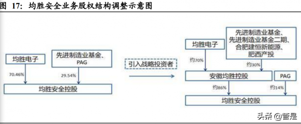 均勝電子研究報告:安全業務觸底,汽車電子開啟新空間 均勝電子研究報告:安全業務觸底,汽車電子開啟新空間