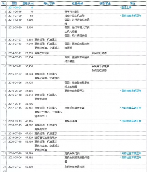 年均不足6000km，一流的成色與實力，這樣的二手Cayenne太少見