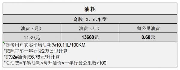 平均1.03元/km 日產奇駿用車成本分析
